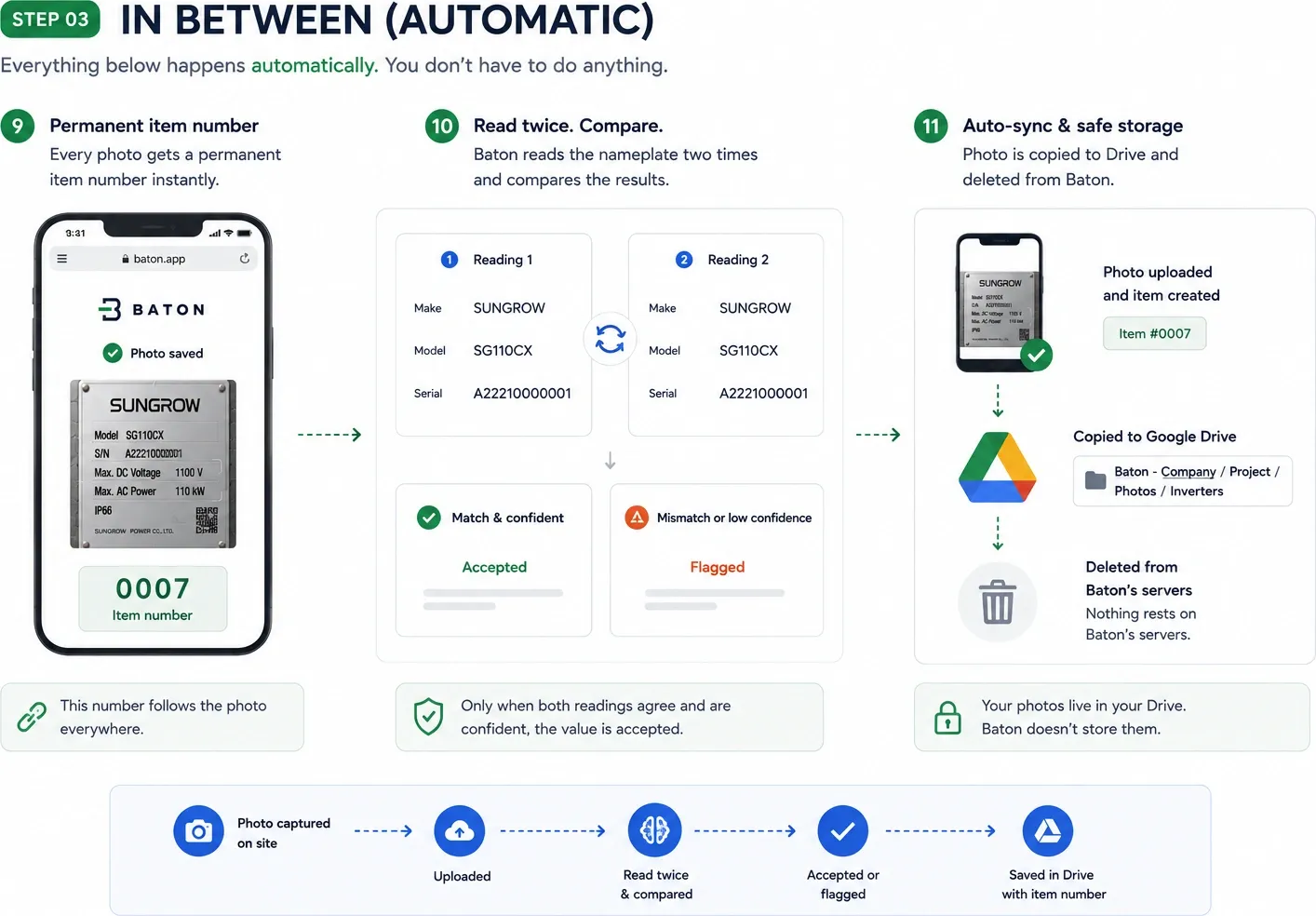 Step three: each photo receives a permanent item number, is read twice and the two readings compared so only matching confident values are accepted, then the photo is copied into Google Drive and deleted from Baton.